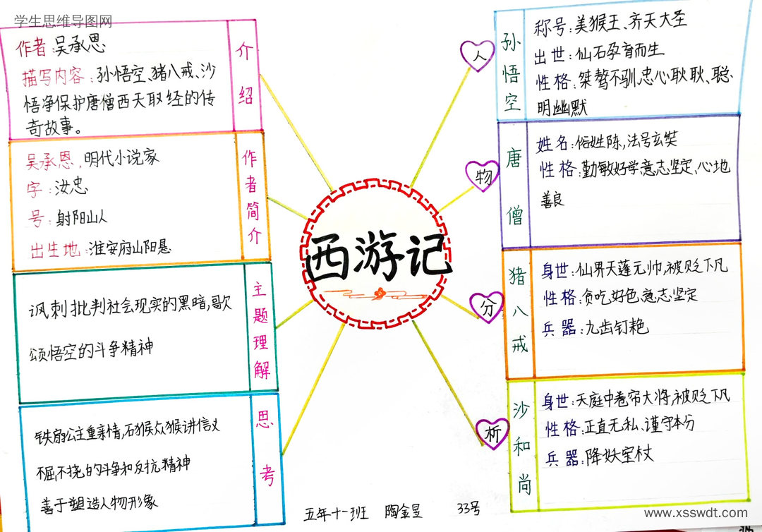 简单好画的西游记人物介绍思维导图作品-第4张
