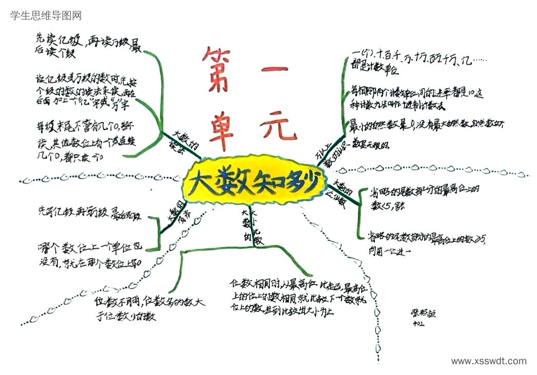 四年级上册第1单元:大数的认识思维导图-第3张