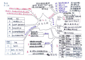 高中化学钠及其化合物思维导图