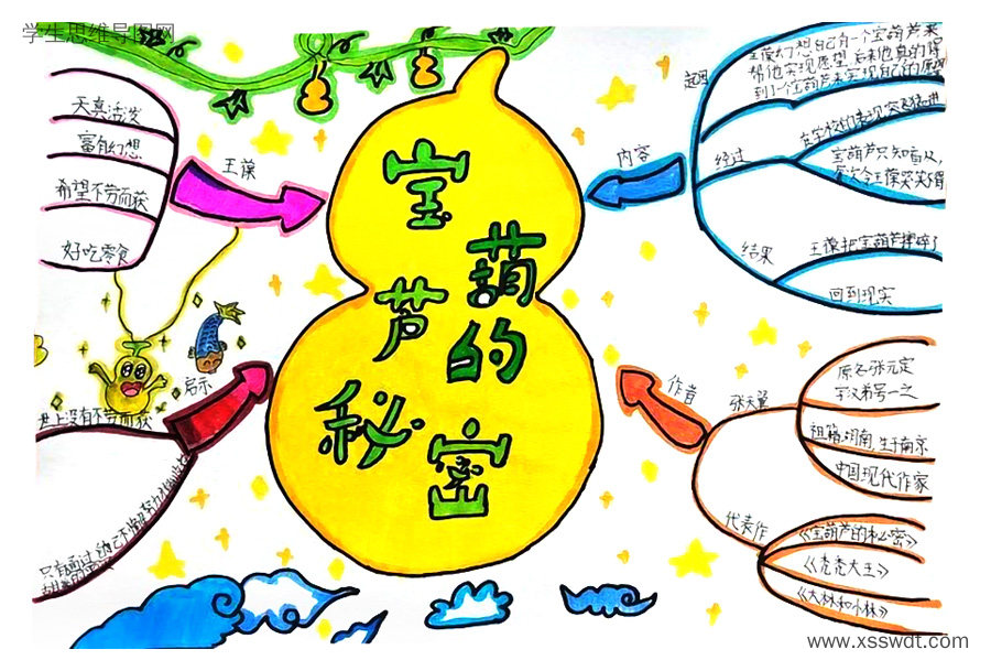《宝葫芦的秘密》读书笔记思维导图-第3张