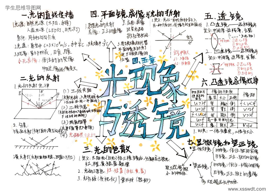 八年级物理光现象知识结构图思维导图-第1张