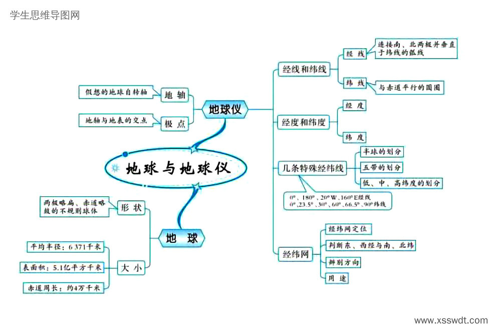 高考地理备考思维导图 地球和地图-第1张