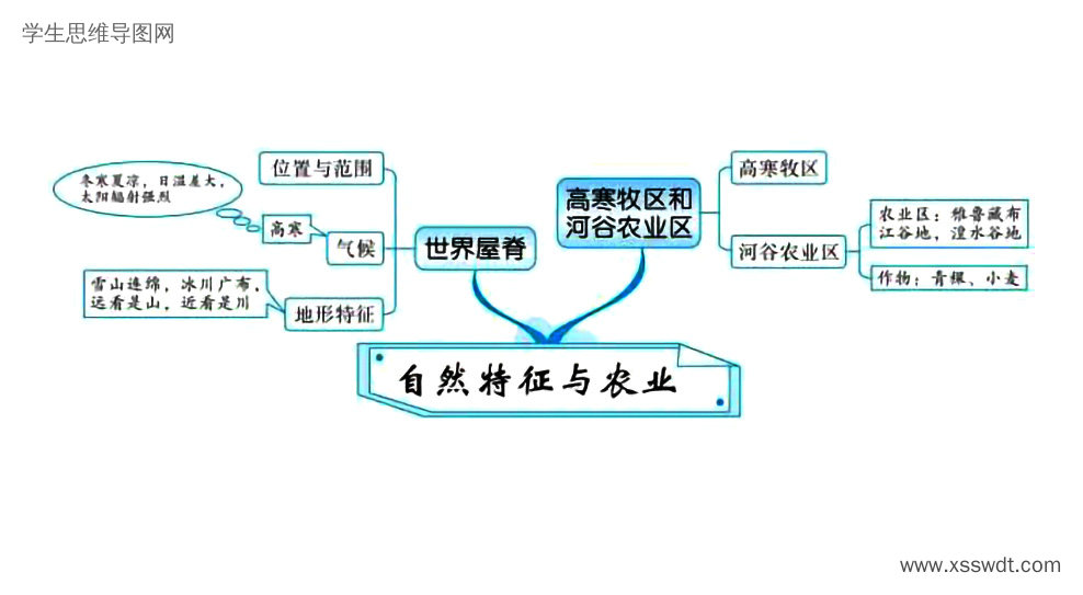 高考地理备考思维导图 青藏地区-第1张