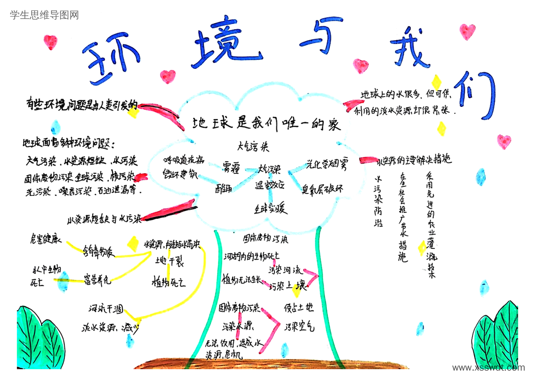 五年级环境与我们思维导图-第6张