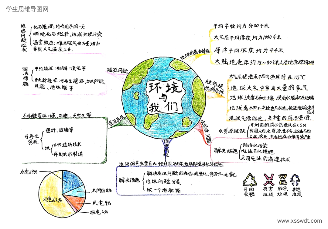 五年级环境与我们思维导图-第3张