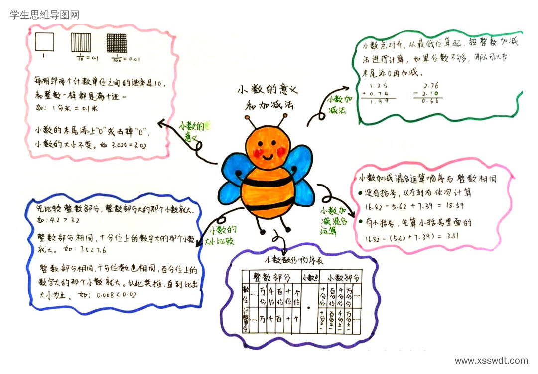 《小数的意义和加减法》知识梳理思维导图-第2张