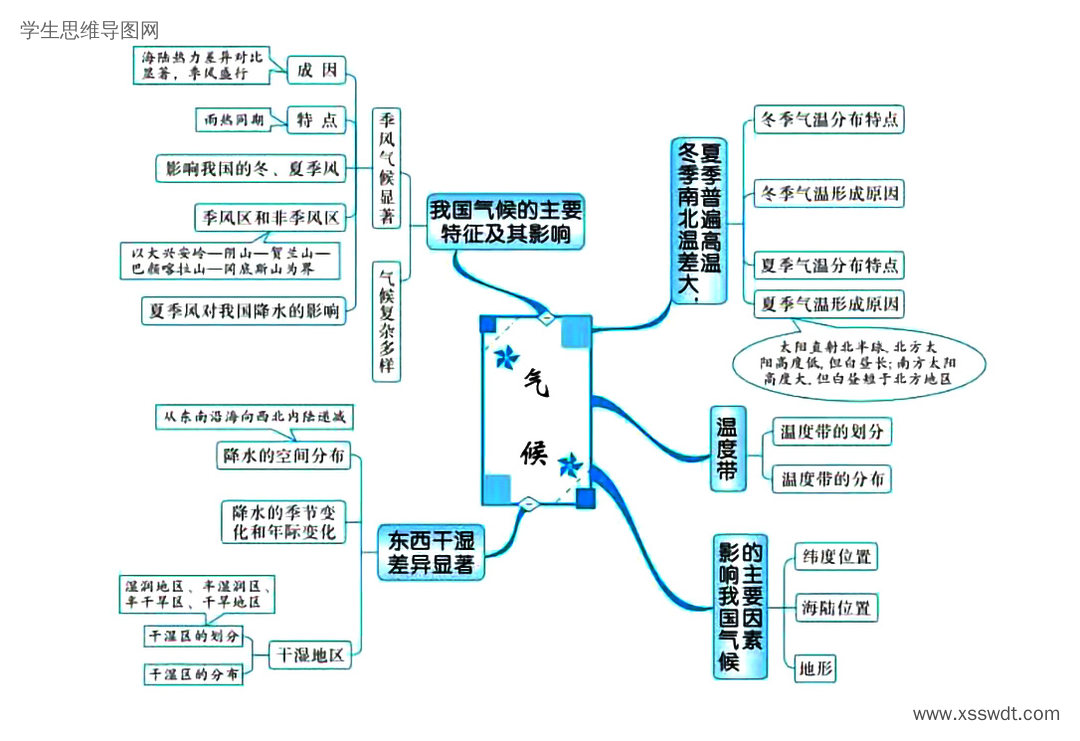 高考地理备考思维导图 中国自然环境-第2张