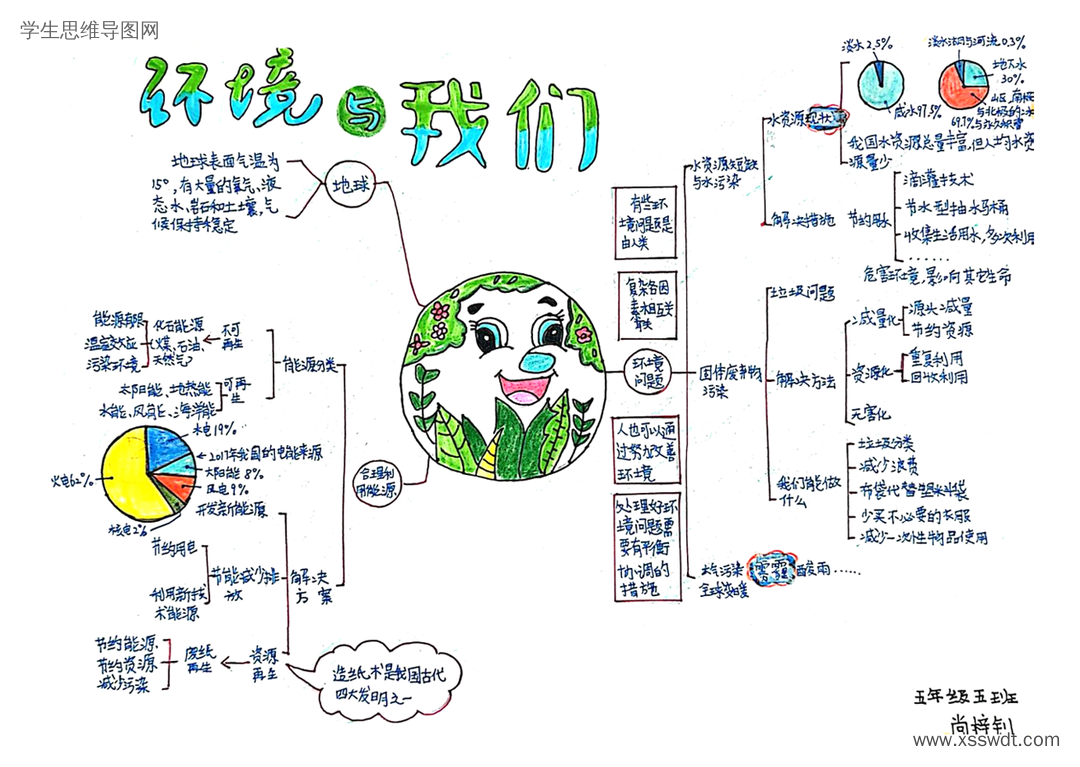 五年级环境与我们思维导图-第2张