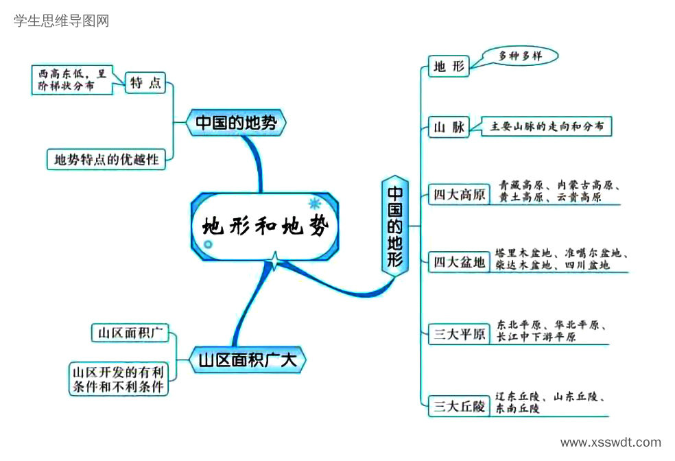 高考地理备考思维导图 中国自然环境-第1张