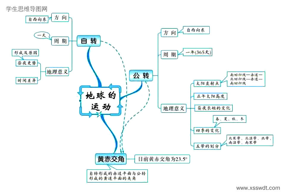 高考地理备考思维导图 地球和地图-第2张
