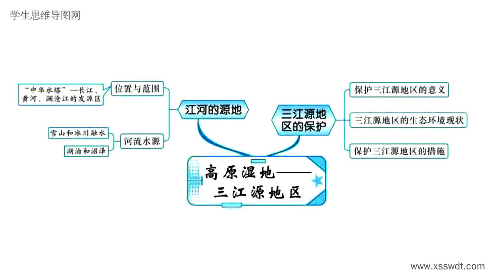 高考地理备考思维导图 青藏地区-第2张
