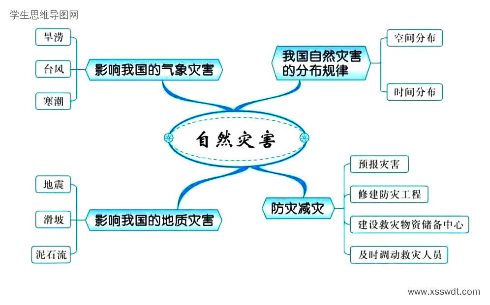 高考地理备考思维导图 中国自然环境-第4张
