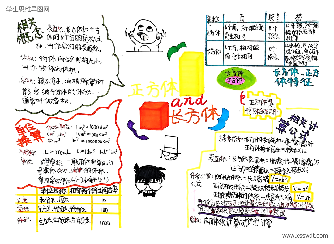 五年级数学第三单元《长方体和正方体》知识架构梳理思维导图-第1张