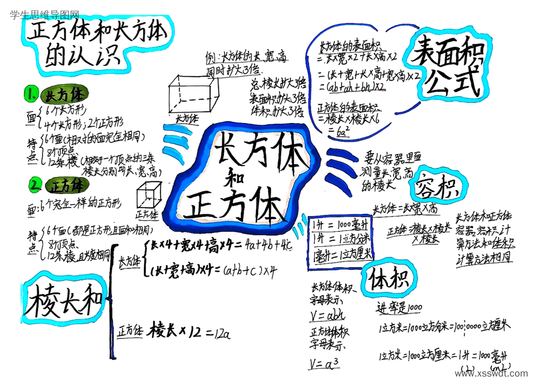 五年级数学第三单元《长方体和正方体》知识架构梳理思维导图-第9张