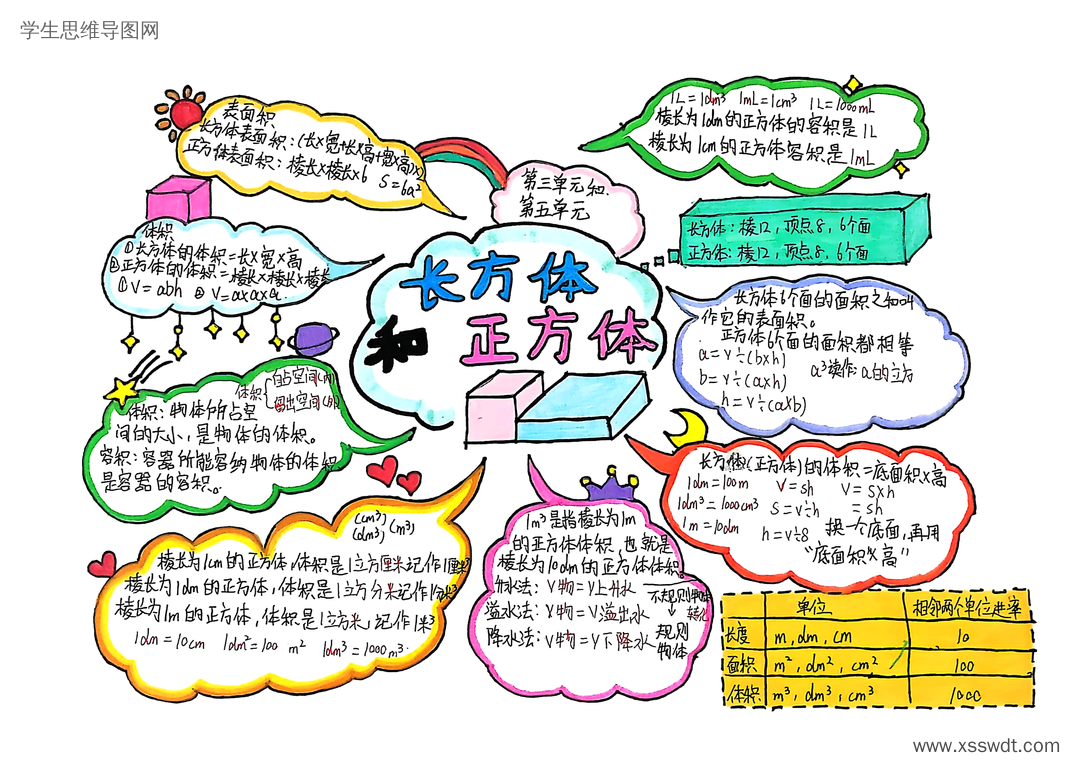 五年级数学第三单元《长方体和正方体》知识架构梳理思维导图-第6张