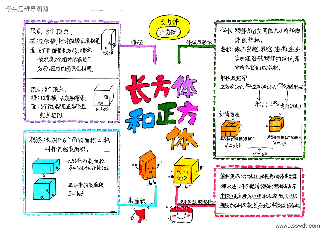 五年级数学第三单元《长方体和正方体》知识架构梳理思维导图-第5张