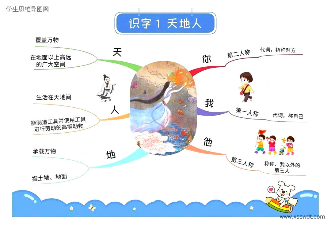 一年级识字1天地人思维导图