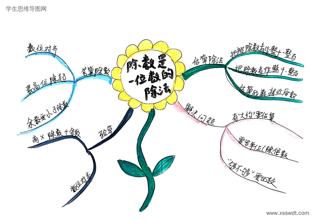 除数是一位数的除法单元知识归纳思维导图-第2张