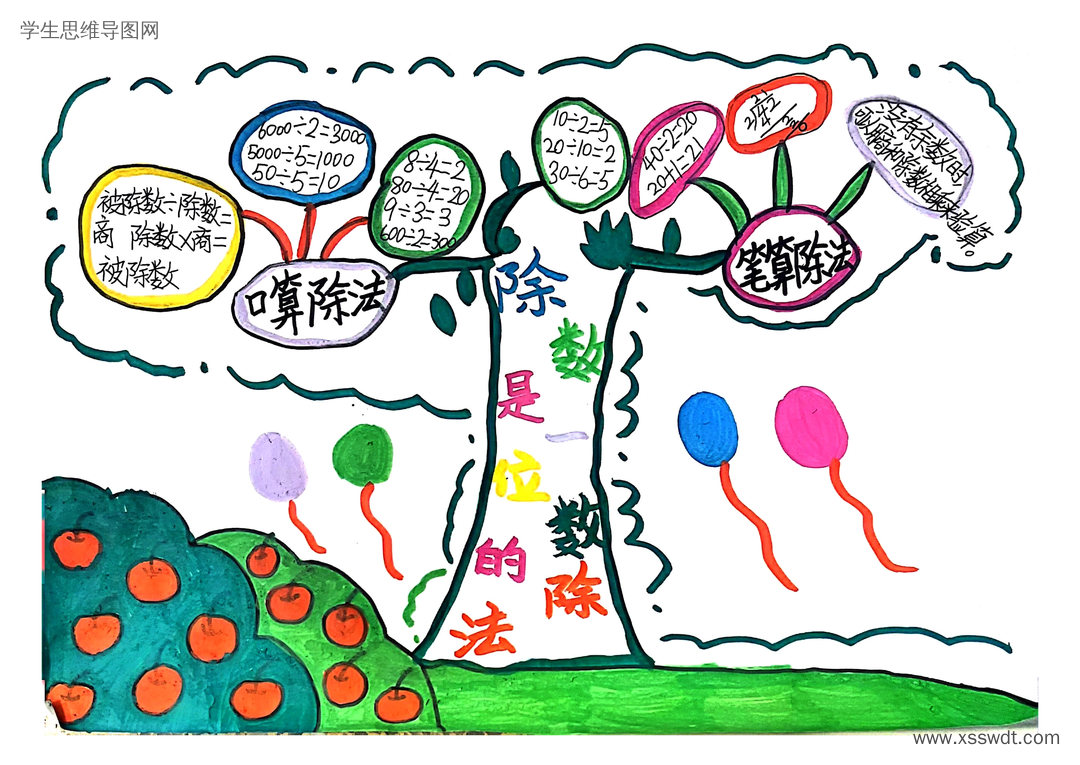 除数是一位数的除法单元知识归纳思维导图-第1张