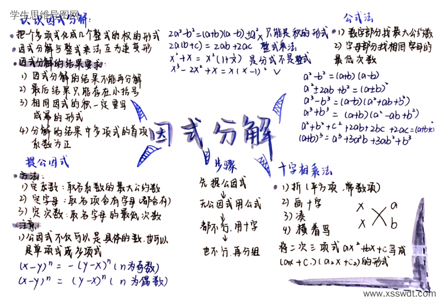 因式分解知识归纳思维导图