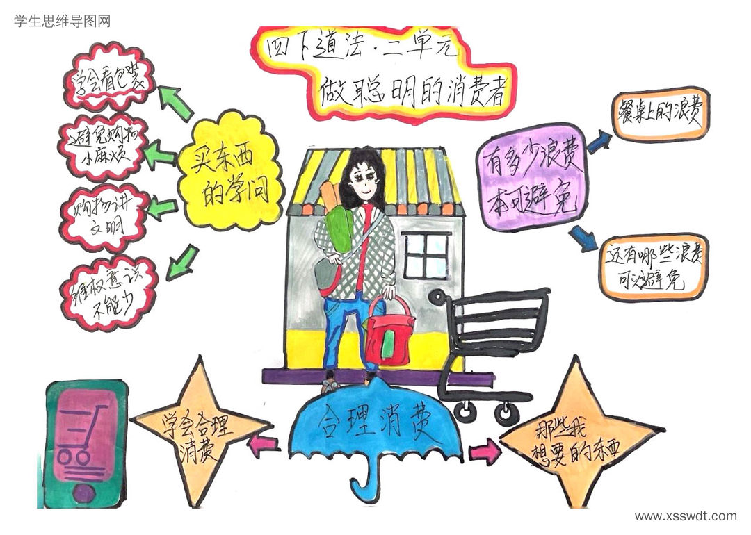 四下道法第二单元做聪明的消费者思维导图-第1张