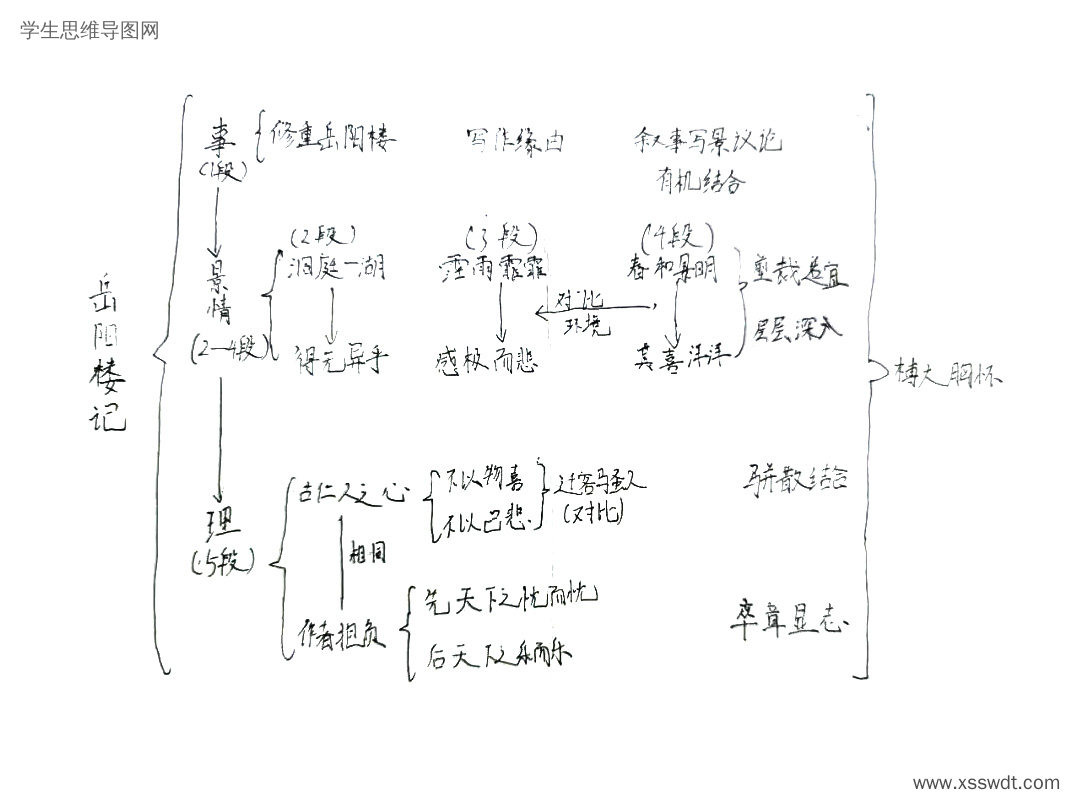 范仲淹《岳阳楼记》解读思维导图(图3) 范仲淹《岳阳楼记》解读思维导图-第3张