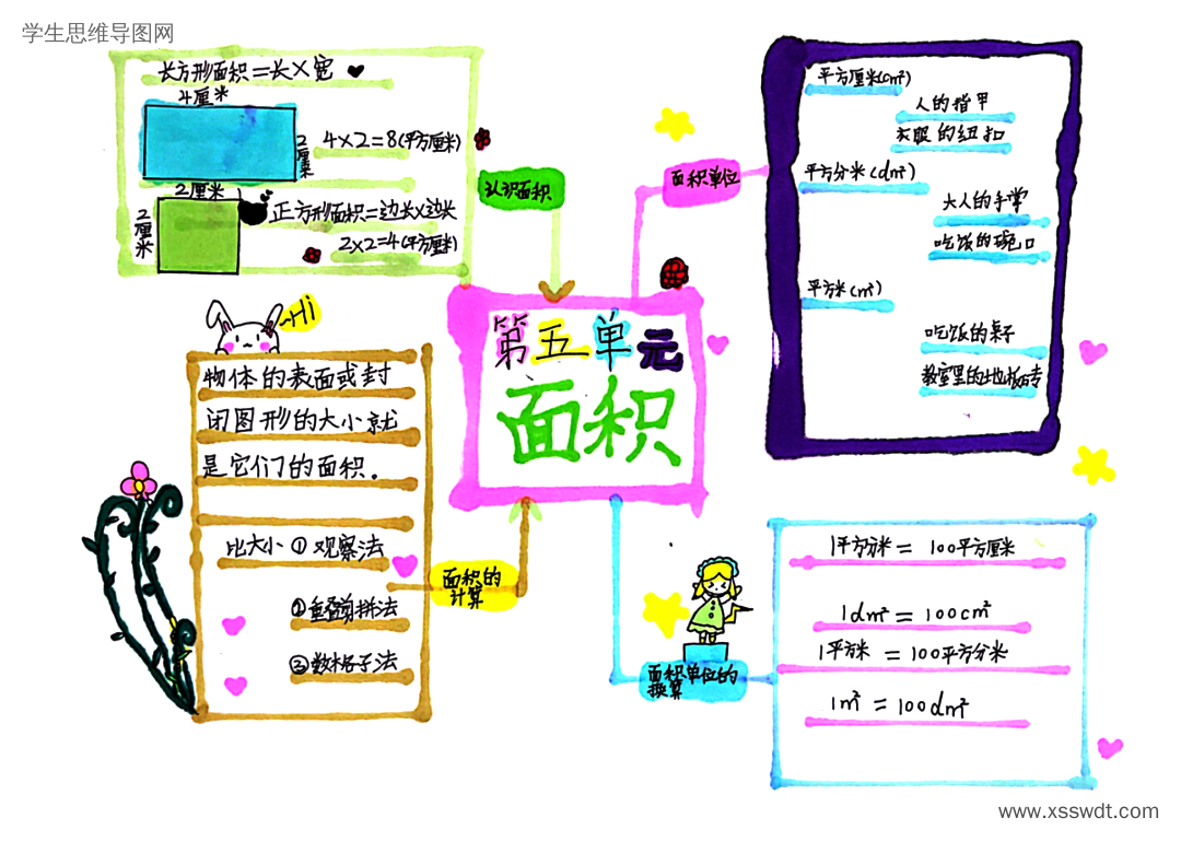 三年级数学《面积》重点知识梳理思维导图