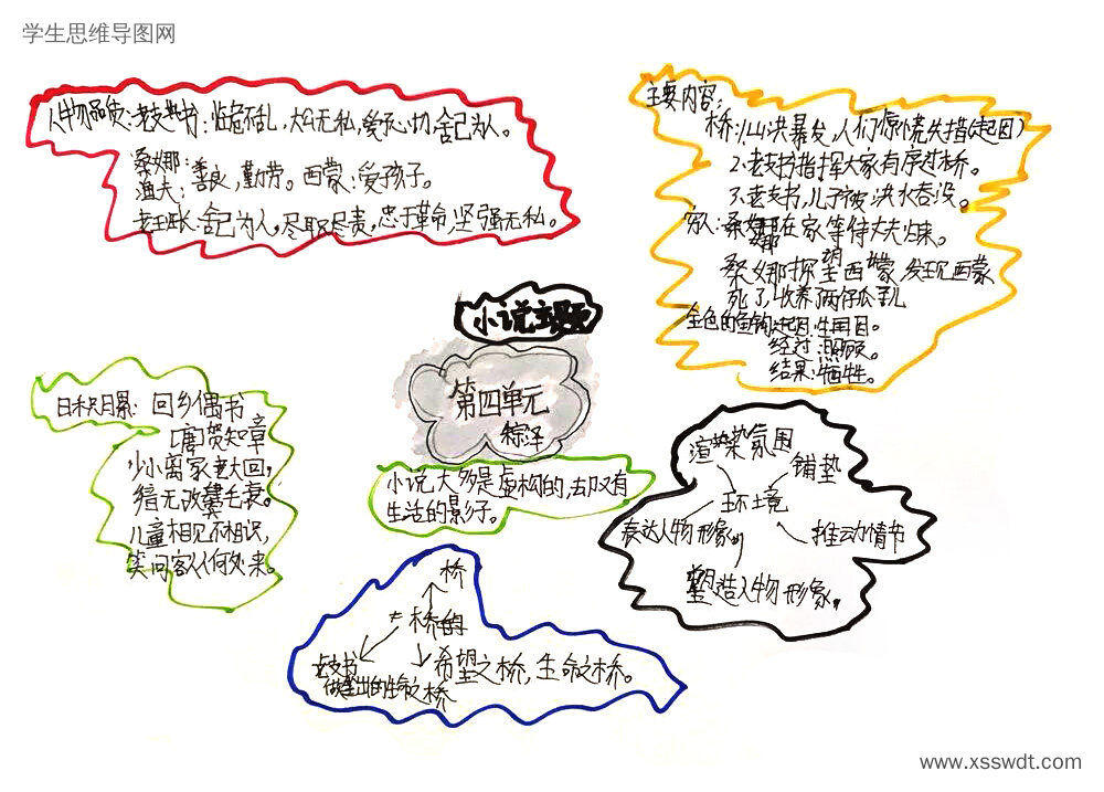 六年级上册语文第六单元 单元知识梳理思维导图-第8张