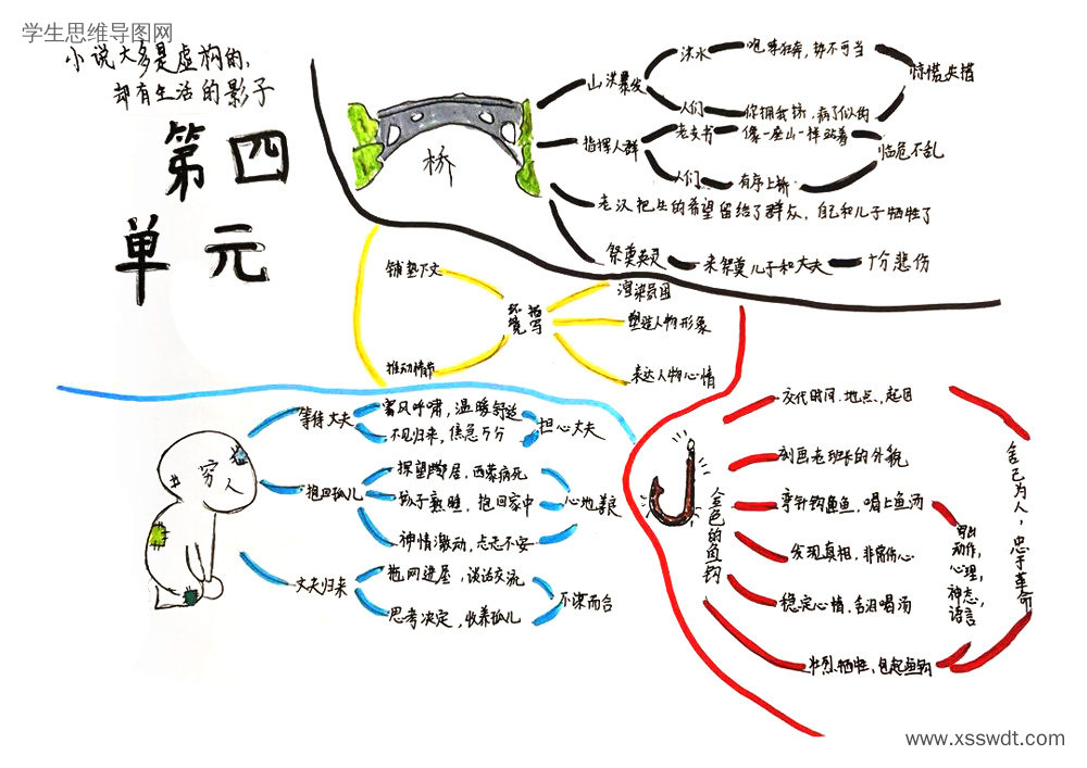 六年级上册语文第六单元 单元知识梳理思维导图-第6张