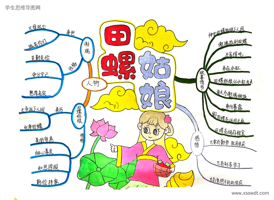 中国民间故事《田螺姑娘》解读思维导图-第2张