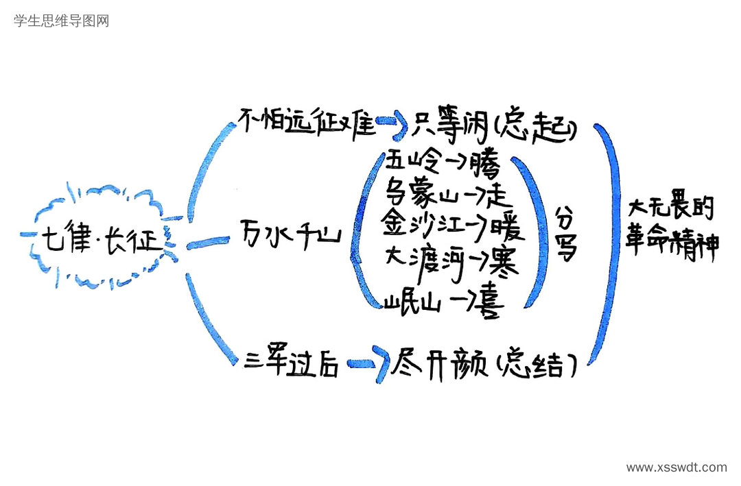 六上二单元课文5《七律.长征》思维导图-第5张