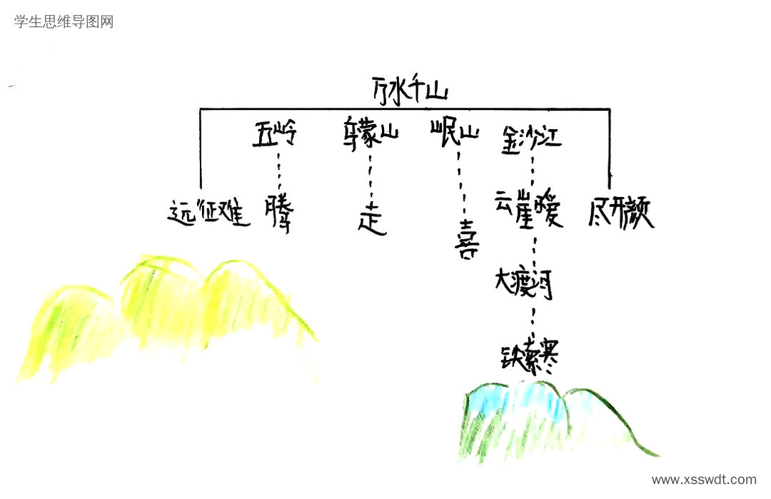 六上二单元课文5《七律.长征》思维导图-第4张