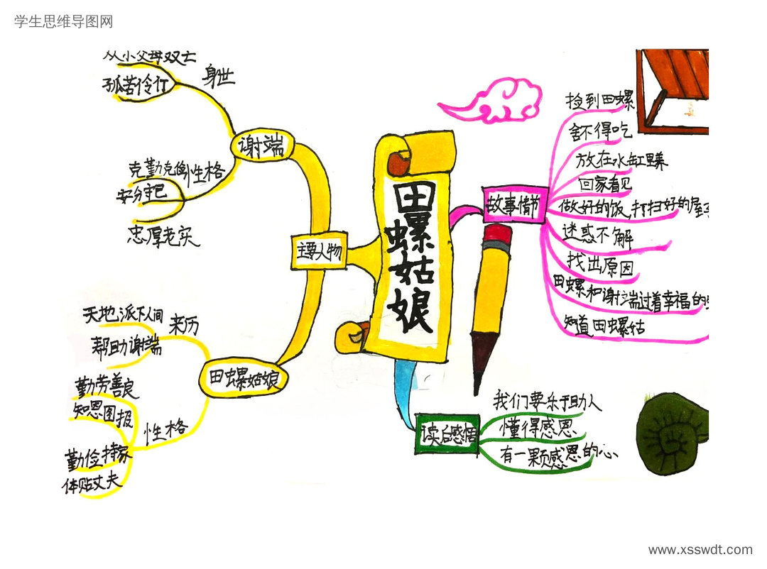 中国民间故事《田螺姑娘》解读思维导图-第3张