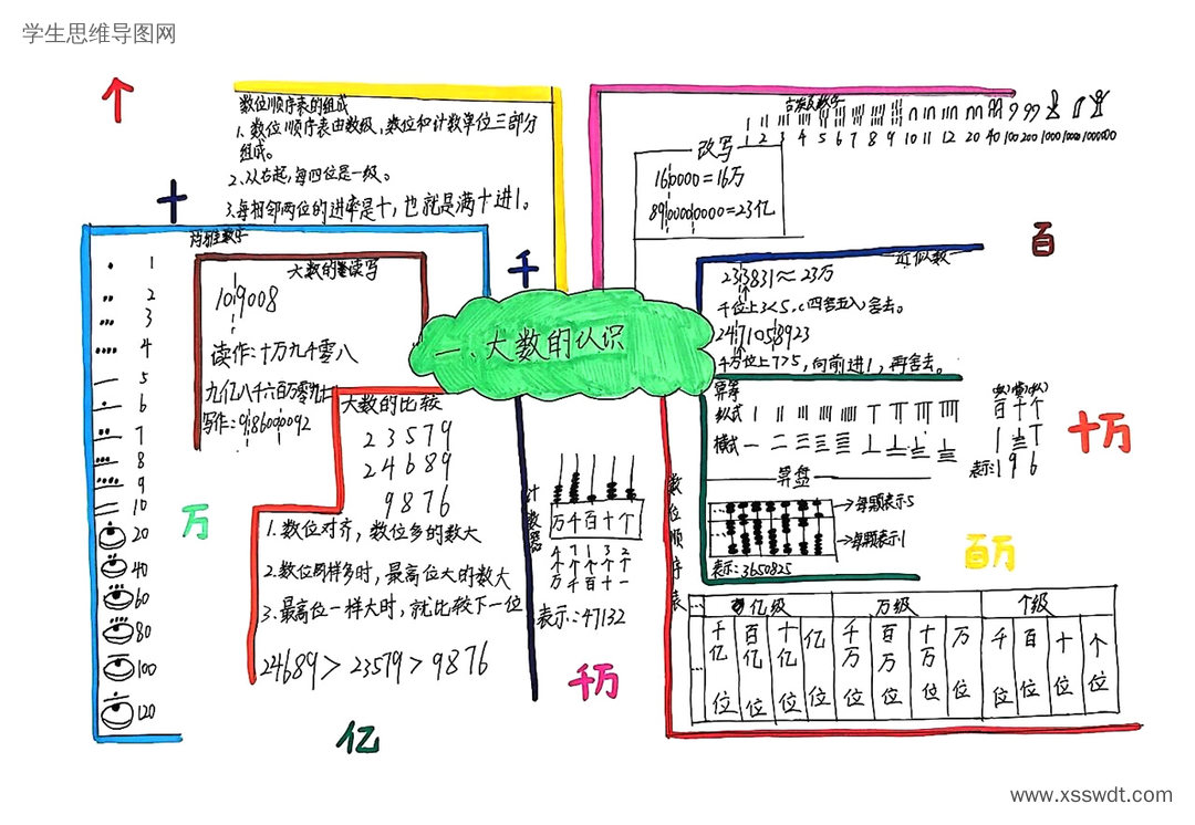 小学四年级《大数的认识》学习梳理思维导图-第4张