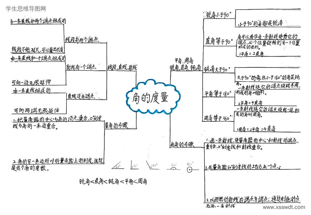 四上第三单元《角的度量》思维导图7张