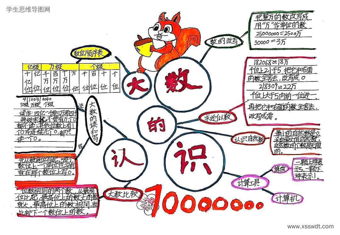 小学四年级《大数的认识》学习梳理思维导图-第6张
