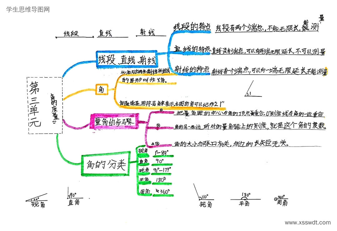 四上第三单元《角的度量》思维导图-第7张