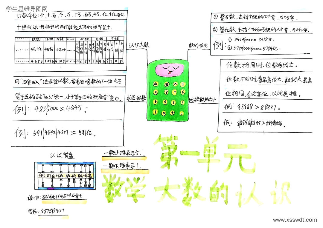 小学四年级《大数的认识》学习梳理思维导图-第2张