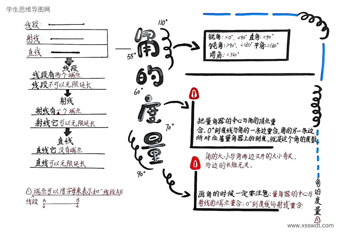 四上第三单元《角的度量》思维导图-第2张