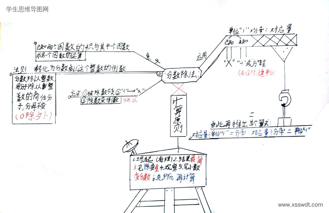 六上数学第三单元《分数除法》思维导图作品-第2张
