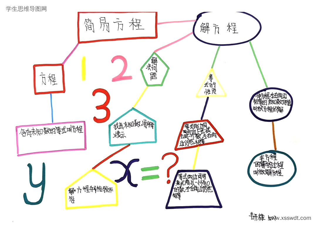 五年级上册数学《简易方程》思维导图（图7）