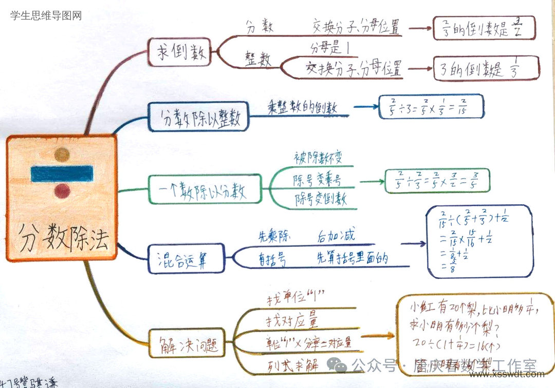 六上数学第三单元《分数除法》思维导图作品-第3张