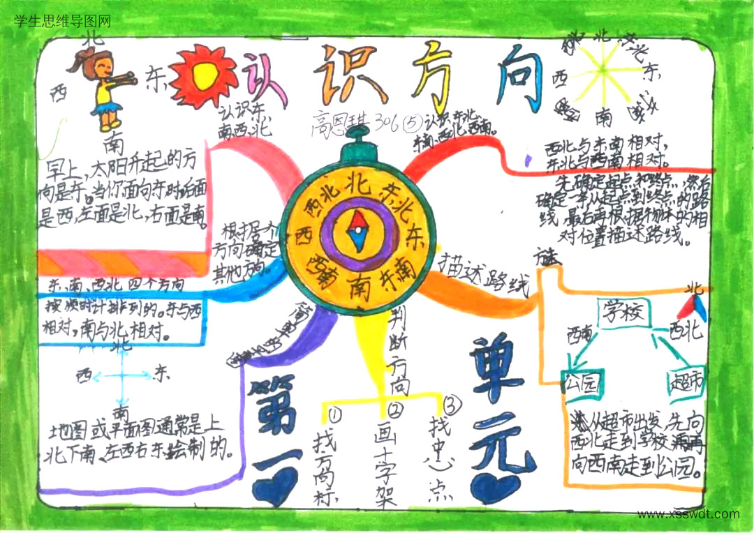 三年级数学第一单元《位置与方向》思维导图（图5）