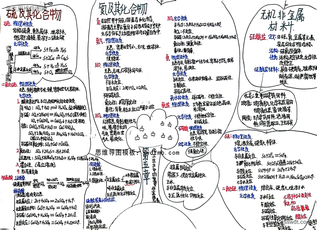 化工生产中的重要非金属元素思维导图怎么画