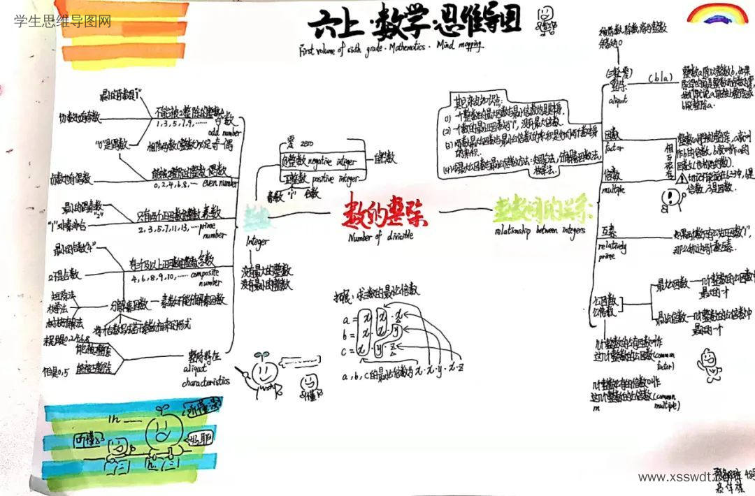 六年级数学《数的整除》思维导图精选8张