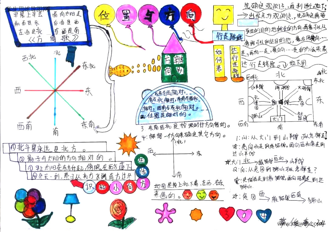 三年级数学第一单元《位置与方向》思维导图（图3）