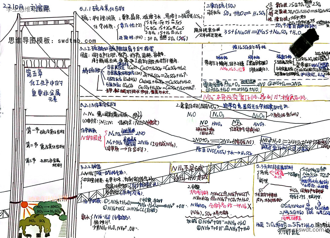 化工生产中的重要非金属元素思维导图优秀作品